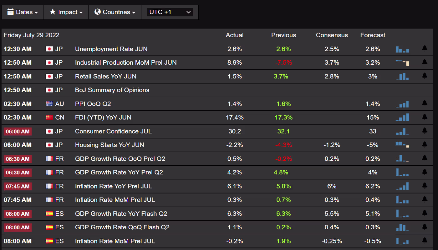Global Economic Calendar and Macro Data Analysis