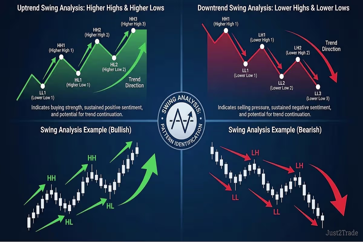 Identifying Trend Structure Higher Highs and Lower Lows in Forex