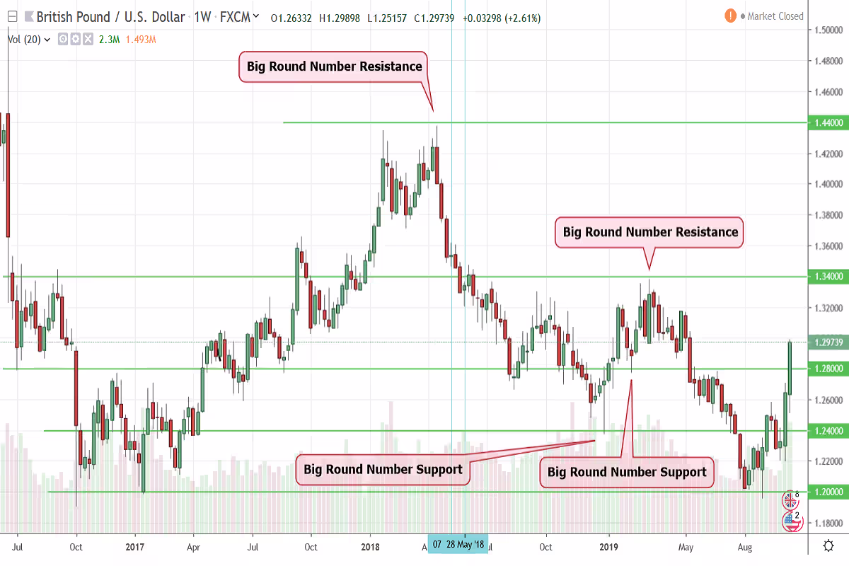 Support Resistance and Key Market Levels Forex Analysis