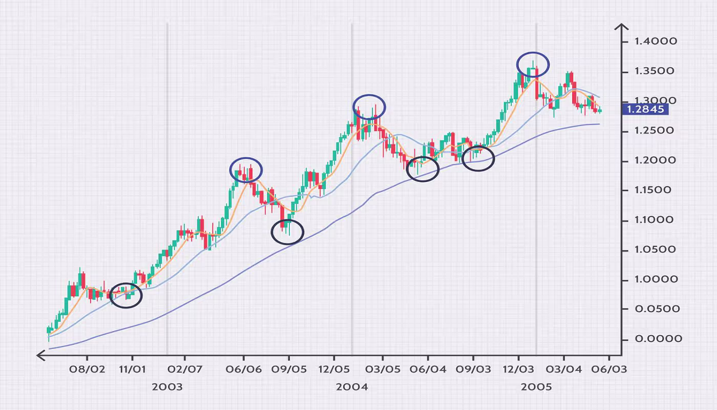 Forex Currency Pairs Charts and Analysis